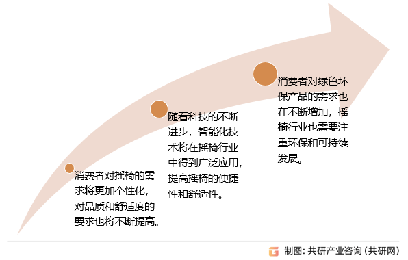 国摇椅行业全景调研及市场分析预测报告ag九游会登录2024-2030年中(图3)